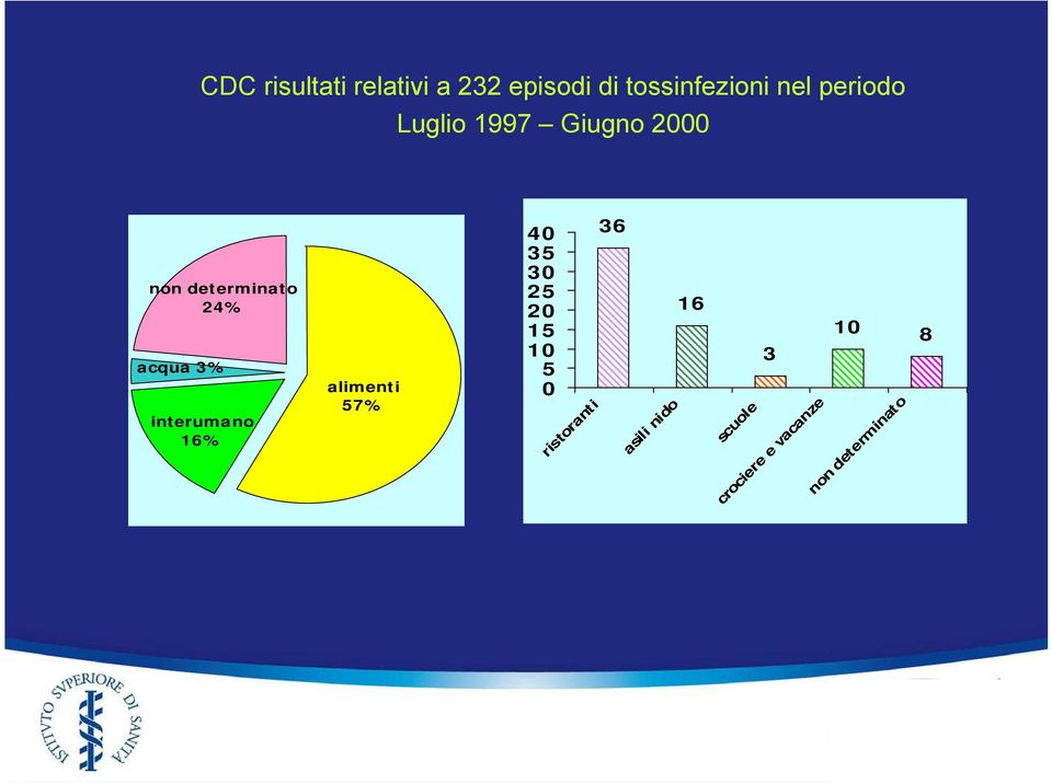 interumano 16% alimenti 57% 40 35 30 25 20 15 10 5 0