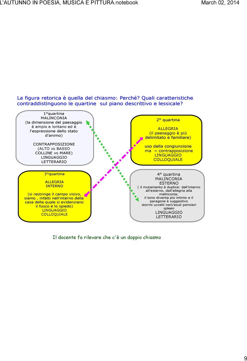 (il paesaggio è più delimitato e familiare) uso della congiunzione ma = contrapposizione LINGUAGGIO COLLOQUIALE 3 quartina ALLEGRIA INTERNO (si restringe il campo visivo, siamo, infatti nell'interno