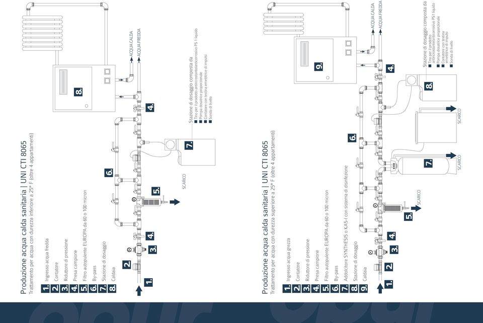 Stazione di dosaggio composta da Tino per il prodotto antincrostante/anticorrosivo PS 1 liquido Pompa dosatrice proporzionale Contatore con testina emettitrice di impulsi Sonda di livello Produzione