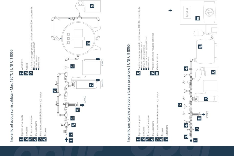 Impianto per caldaie a vapore a bassa pressione UNI CTI 8065 1. Ingresso acqua grezza 2. Contatore 3. Riduttore di pressione 4. Presa campione 5. Filtro autopulente EUROPA da 60 o 100 micron 6.