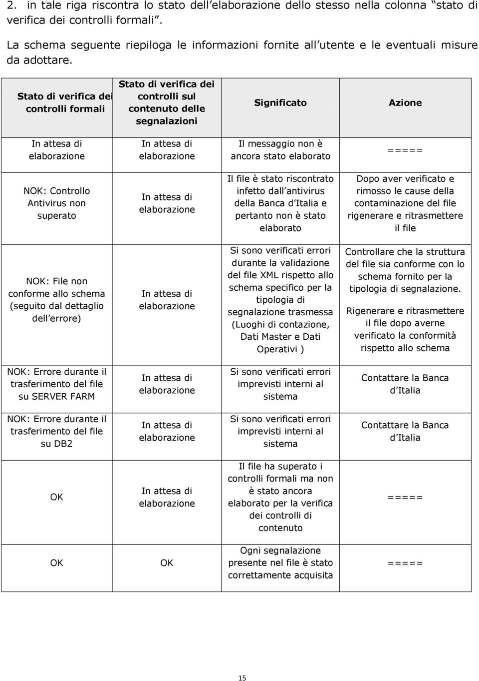 Stato di verifica dei controlli formali Stato di verifica dei controlli sul contenuto delle segnalazioni Significato Azione In attesa di elaborazione In attesa di elaborazione Il messaggio non è