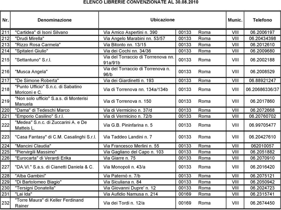 91a/91b 00133 Roma VIII 06.2002188 216 "Musca Angela" Via del Torraccio di Torrenova n. 96/b 00133 Roma VIII 06.2008529 217 "De Simone Roberta" Via dei Giardinetti n. 193 00133 Roma VIII 06.