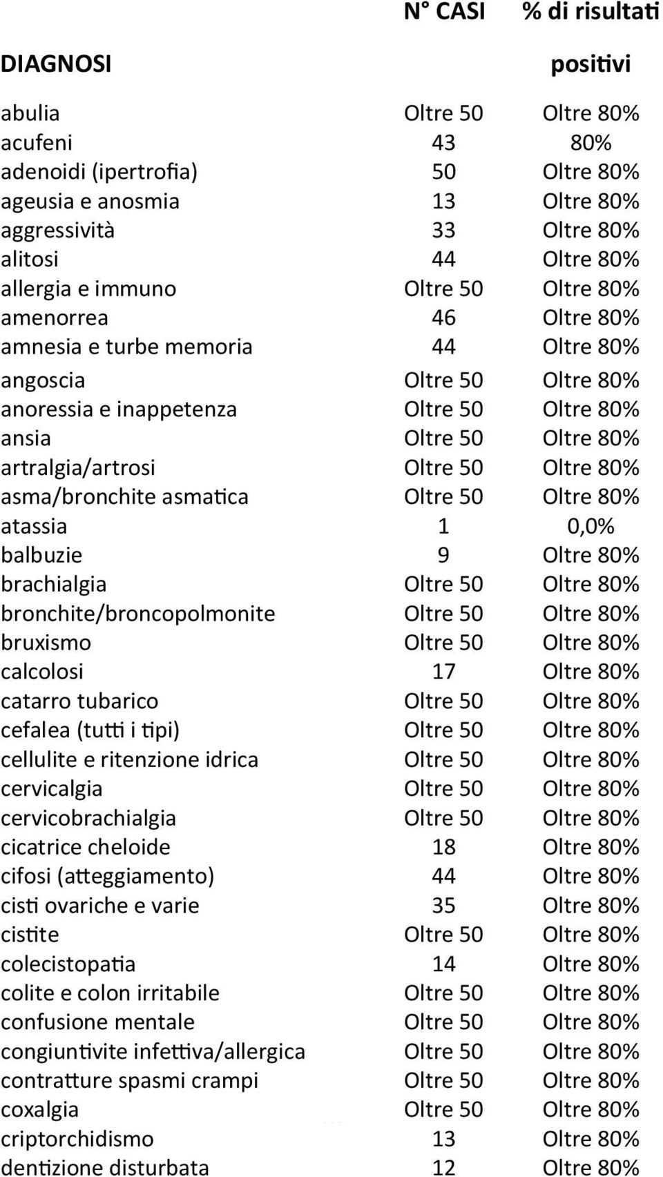 artralgia/artrosi Oltre 50 Oltre 80% asma/bronchite asmatica Oltre 50 Oltre 80% atassia 1 0,0% balbuzie 9 Oltre 80% brachialgia Oltre 50 Oltre 80% bronchite/broncopolmonite Oltre 50 Oltre 80%