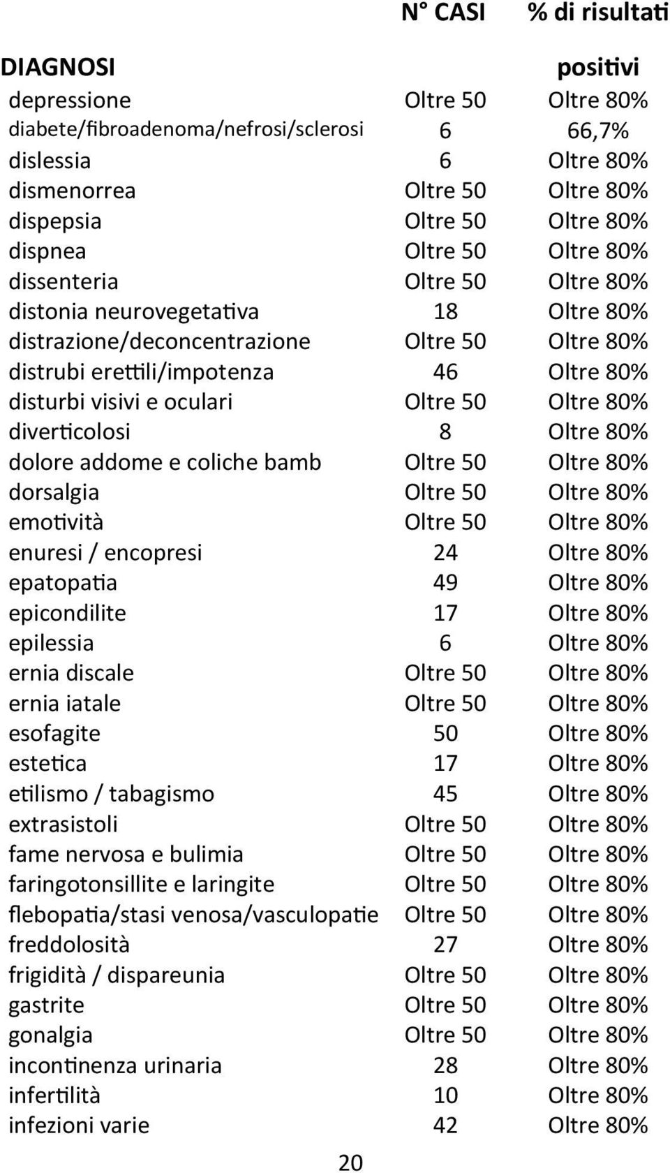 visivi e oculari Oltre 50 Oltre 80% diverticolosi 8 Oltre 80% dolore addome e coliche bamb Oltre 50 Oltre 80% dorsalgia Oltre 50 Oltre 80% emotività Oltre 50 Oltre 80% enuresi / encopresi 24 Oltre