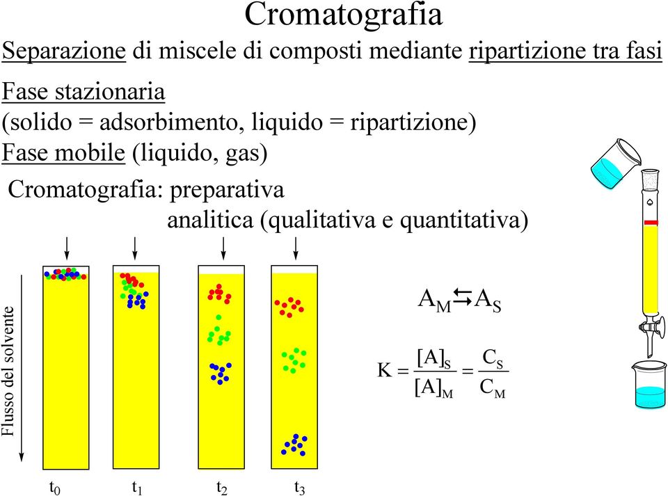 mobile (liquido, gas) romatografia: preparativa analitica (qualitativa e