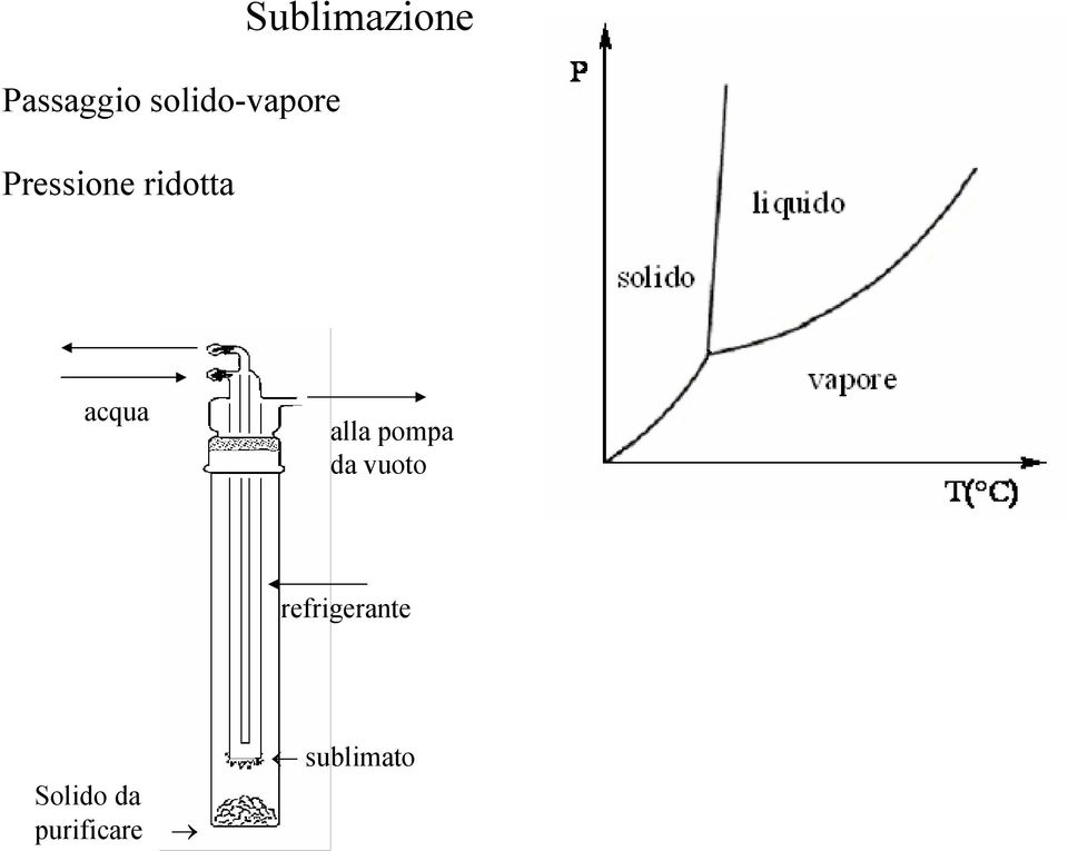 acqua alla pompa da vuoto