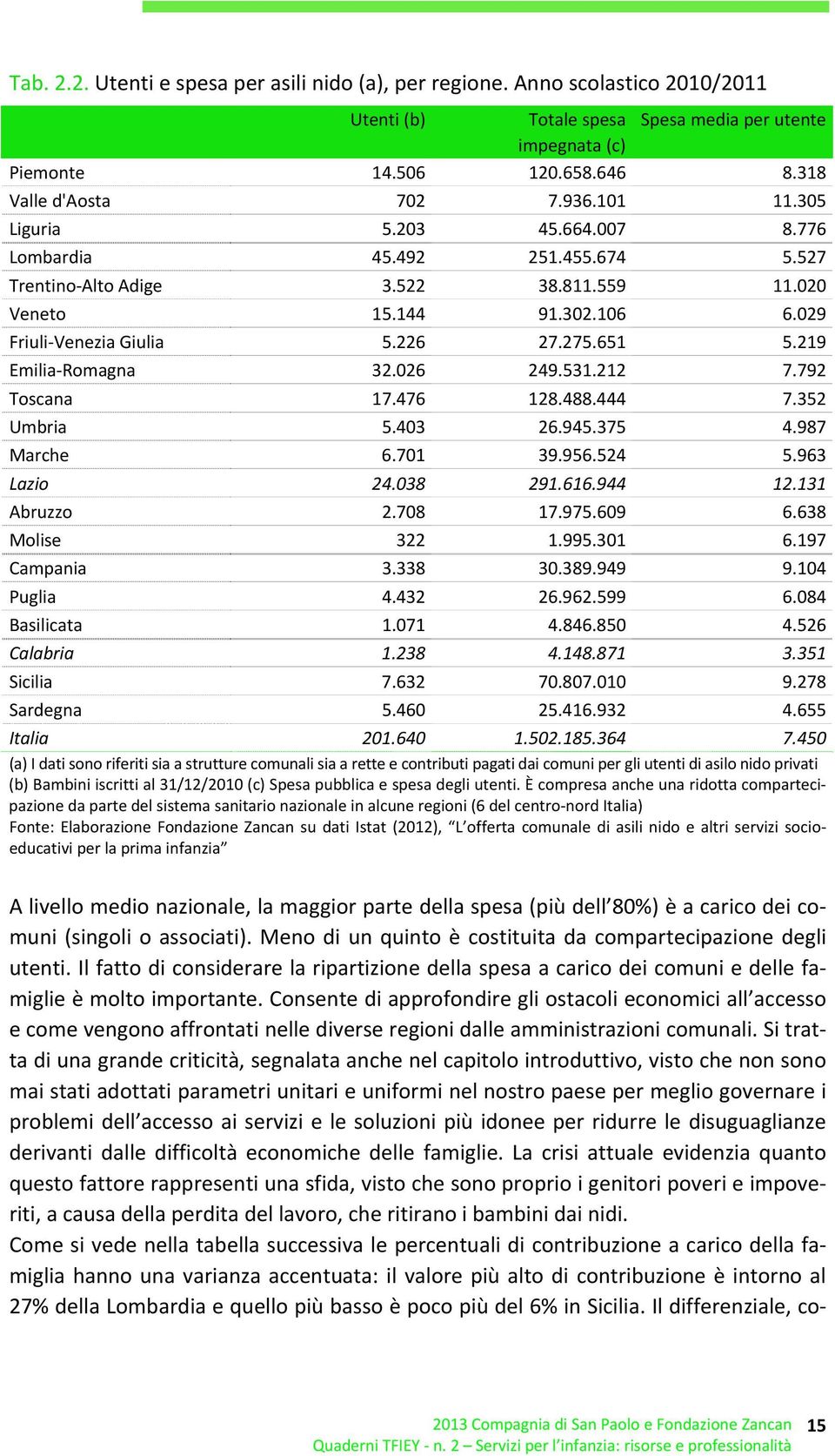 219 Emilia Romagna 32.026 249.531.212 7.792 Toscana 17.476 128.488.444 7.352 Umbria 5.403 26.945.375 4.987 Marche 6.701 39.956.524 5.963 Lazio 24.038 291.616.944 12.131 Abruzzo 2.708 17.975.609 6.