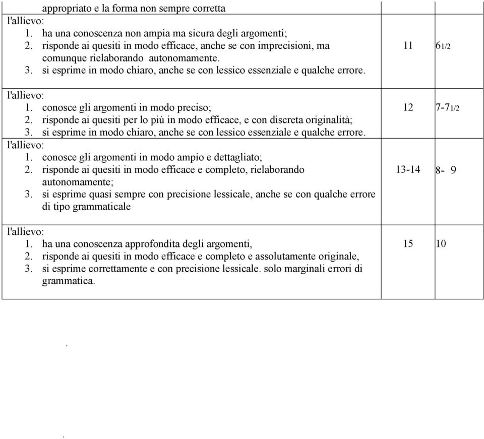 conosce gli argomenti in modo preciso; 2. risponde ai quesiti per lo più in modo efficace, e con discreta originalità; 3. si esprime in modo chiaro, anche se con lessico essenziale e qualche errore.