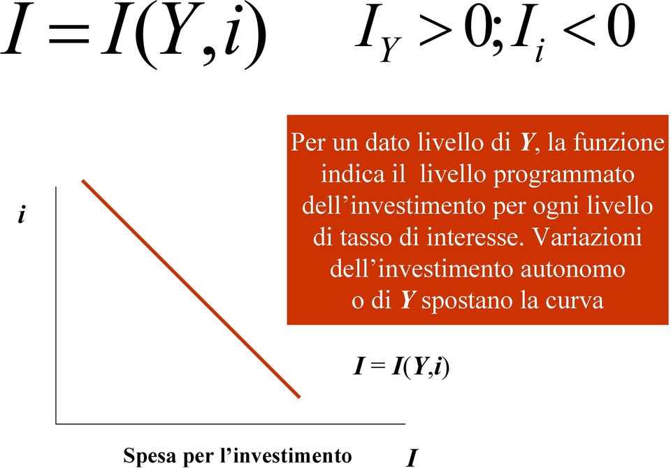 ogni livello di tasso di interesse.