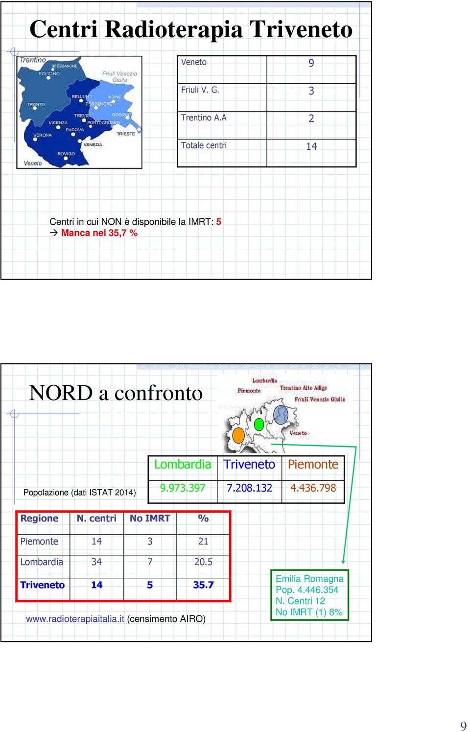 Lombardia Triveneto Piemonte Popolazione (dati ISTAT 2014) 9.973.397 7.208.132 4.436.798 Regione N.