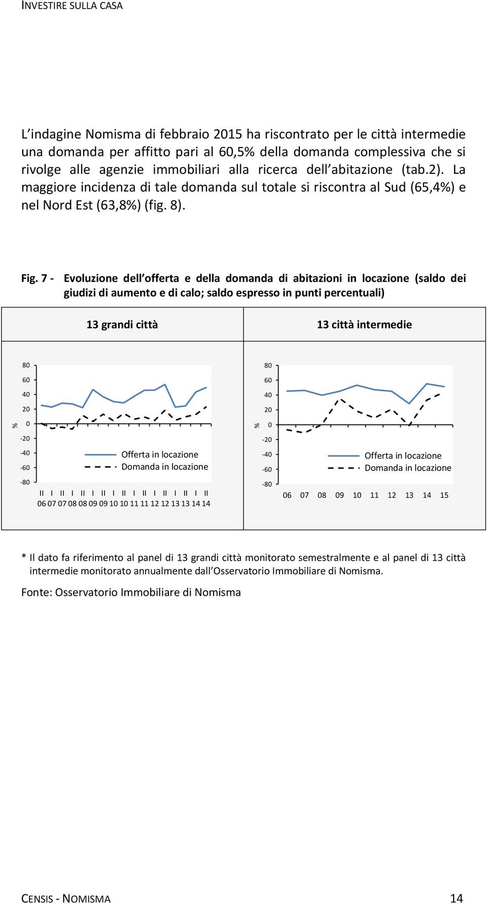 7 - Evoluzione dell offerta e della domanda di abitazioni in locazione (saldo dei giudizi di aumento e di calo; saldo espresso in punti percentuali) 13 grandi città 13 città intermedie 80 80 60 60 40