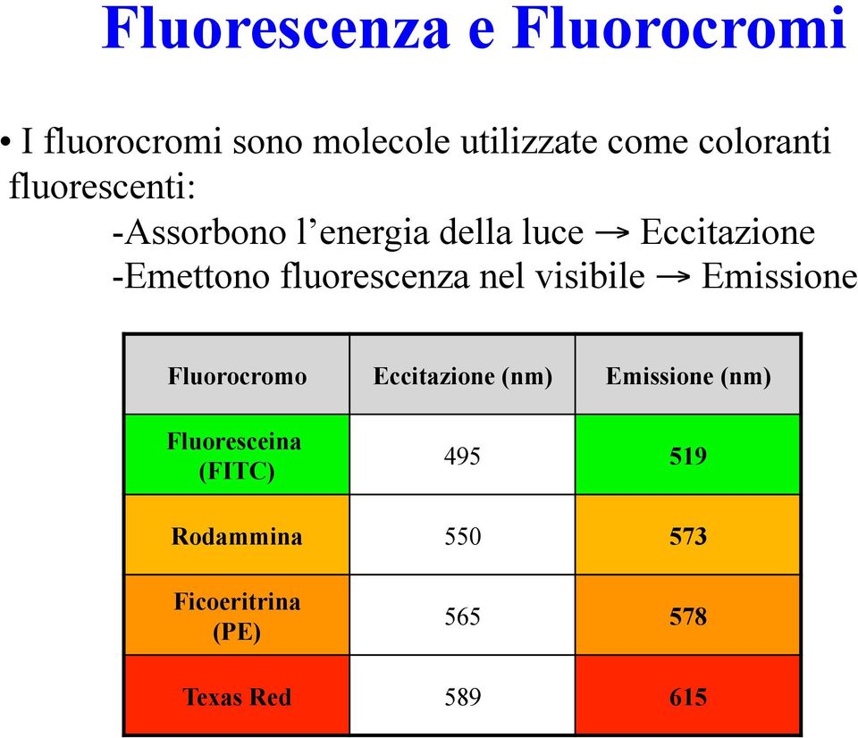fluorescenza nel visibile Emissione Fluorocromo Eccitazione (nm) Emissione (nm)