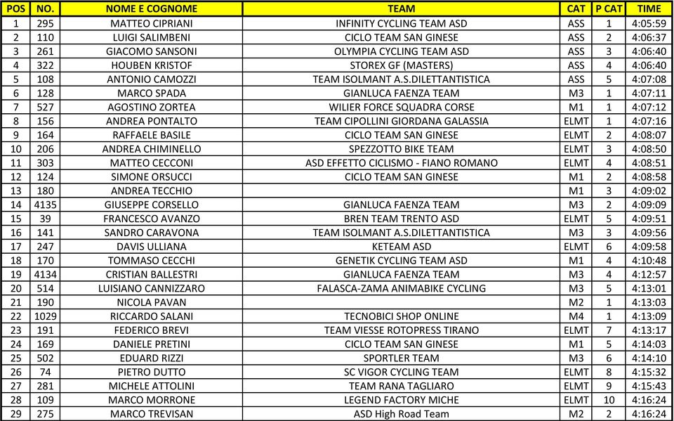 ASD ASS 3 4:06:40 4 322 HOUBEN KRISTOF STOREX GF (MASTERS) ASS 4 4:06:40 5 108 ANTONIO CAMOZZI TEAM ISOLMANT A.S.DILETTANTISTICA ASS 5 4:07:08 6 128 MARCO SPADA GIANLUCA FAENZA TEAM M3 1 4:07:11 7