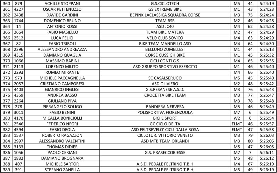 CICLOTECH M5 44 5:24:19 361 4227 OSCAR PETTENUZZO GS EXTREME BIKE M1 43 5:24:23 362 2438 DAVIDE GARDINI BEPINK LACLASSICA SQUADRA CORSE M3 75 5:24:24 363 1744 DOMENICO BRUNO TEAM BSR M2 46 5:24:28