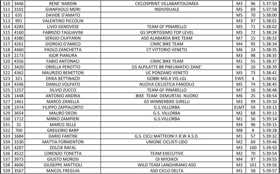 D'AMICO CIMIC BIKE TEAM M4 95 5:38:34 518 4460 PAOLO ZANCHETTA CT VITTORIO VENETO M6 24 5:38:35 519 2173 IGOR PIANURA M3 98 5:38:35 520 4356 FABIO ANTONACI CIMIC BIKE TEAM M1 55 5:38:37 521 3420