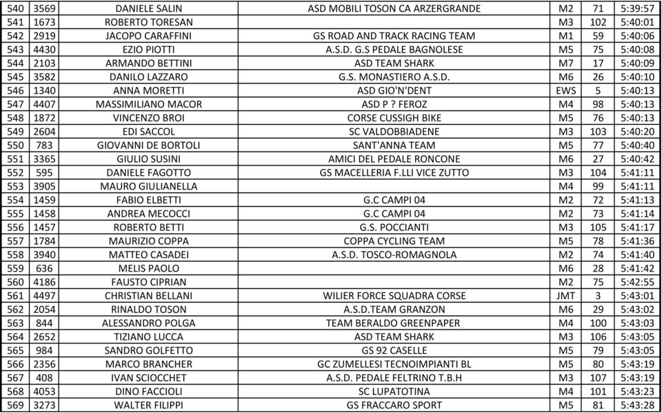 FEROZ M4 98 5:40:13 548 1872 VINCENZO BROI CORSE CUSSIGH BIKE M5 76 5:40:13 549 2604 EDI SACCOL SC VALDOBBIADENE M3 103 5:40:20 550 783 GIOVANNI DE BORTOLI SANT'ANNA TEAM M5 77 5:40:40 551 3365