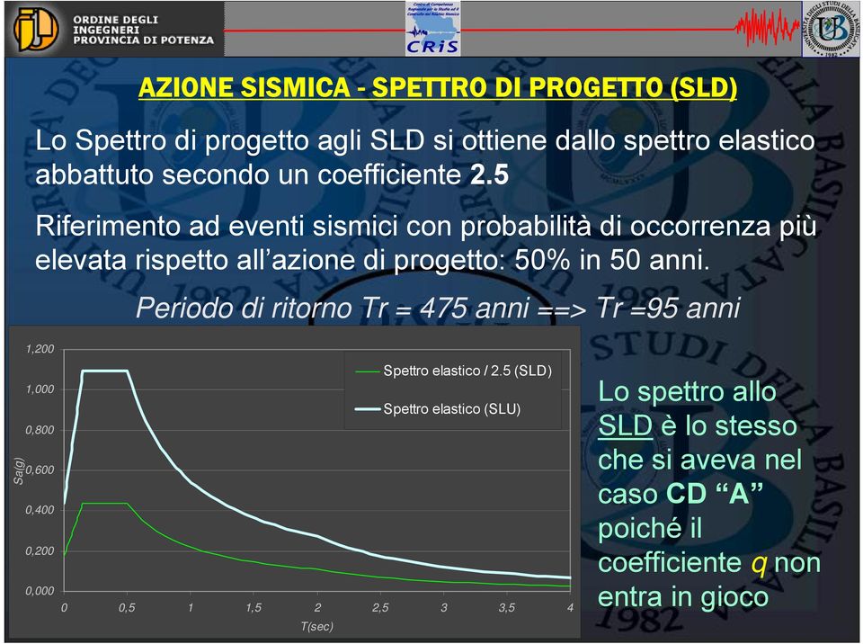 Periodo di ritorno Tr = 475 anni ==> Tr =95 anni Sa(g) 1,200 1,000 0,800 0,600 0,400 0,200 0,000 Spettro elastico / 2.