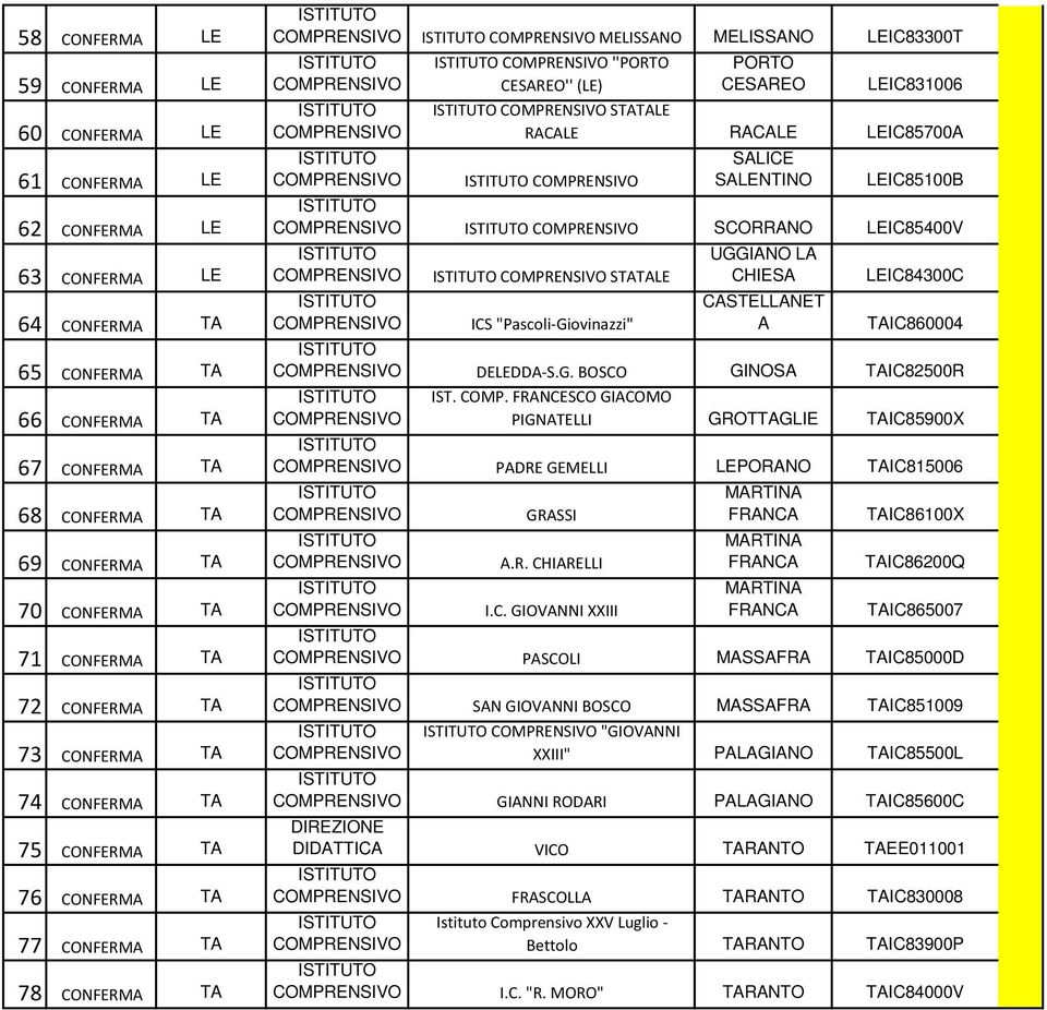 STATALE RACALE RACALE LEIC85700A SALICE SALENTINO LEIC85100B SCORRANO LEIC85400V STATALE ICS "Pascoli-Giovinazzi" UGGIANO LA CHIESA CASTELLANET A LEIC84300C TAIC860004 DELEDDA-S.G. BOSCO GINOSA TAIC82500R IST.