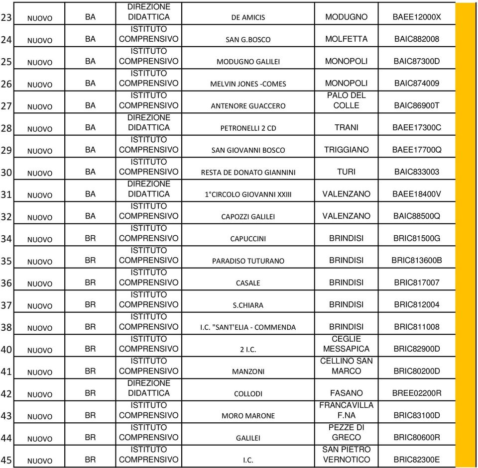 BOSCO MOLFETTA BAIC882008 MODUGNO GALILEI MONOPOLI BAIC87300D MELVIN JONES -COMES MONOPOLI BAIC874009 ANTENORE GUACCERO PALO DEL COLLE BAIC86900T DIDATTICA PETRONELLI 2 CD TRANI BAEE17300C SAN