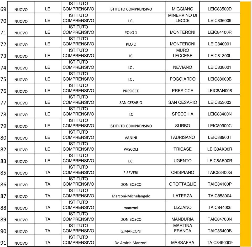 C. POGGIARDO LEIC88000B PRESICCE PRESICCE LEIC8AN008 SAN CESARIO SAN CESARIO LEIC853003 I.C SPECCHIA LEIC83400N SURBO LEIC89900C VANINI TAURISANO LEIC88900T PASCOLI TRICASE LEIC8AK00R I.C. UGENTO LEIC8AB00R F.