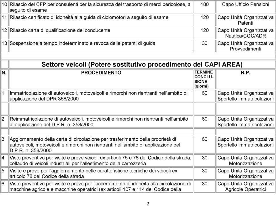 Settore veicoli (Potere sostitutivo procedimento dei CAPI AREA) N.