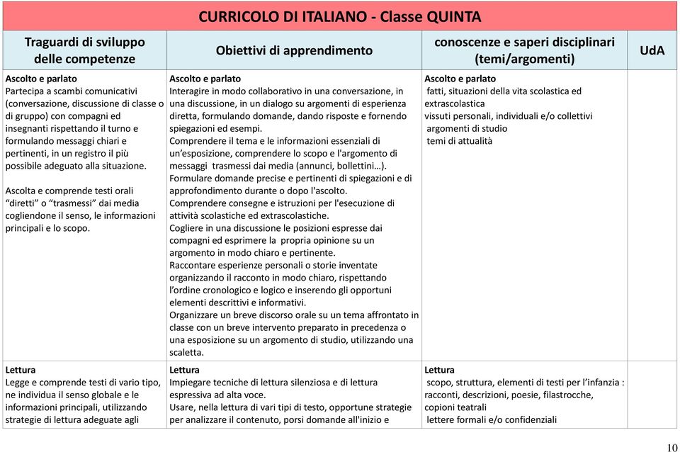 Lettura Legge e comprende testi di vario tipo, ne individua il senso globale e le informazioni principali, utilizzando strategie di lettura adeguate agli CURRICOLO DI ITALIANO - Classe QUINTA Ascolto