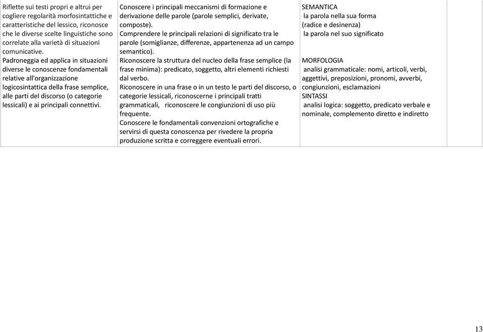 Padroneggia ed applica in situazioni diverse le conoscenze fondamentali relative all'organizzazione logicosintattica della frase semplice, alle parti del discorso (o categorie lessicali) e ai