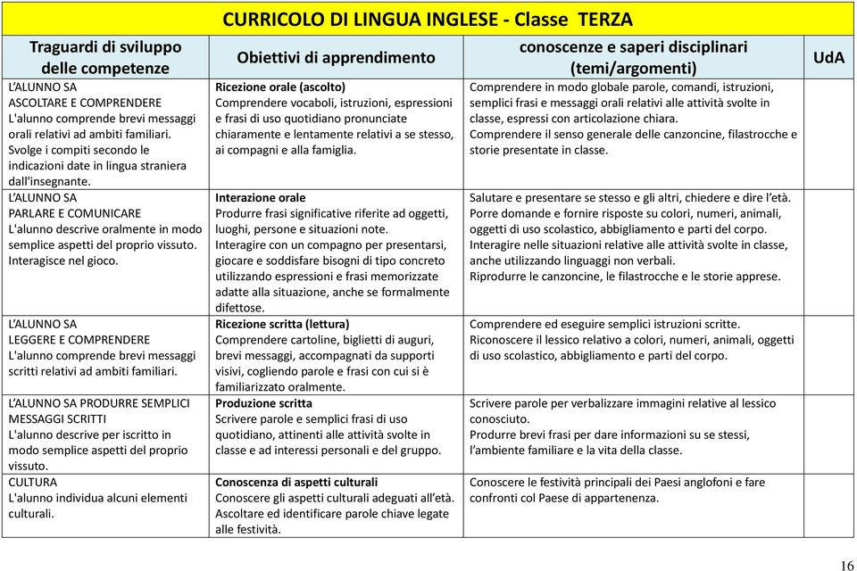 L ALUNNO SA LEGGERE E COMPRENDERE L'alunno comprende brevi messaggi scritti relativi ad ambiti familiari.