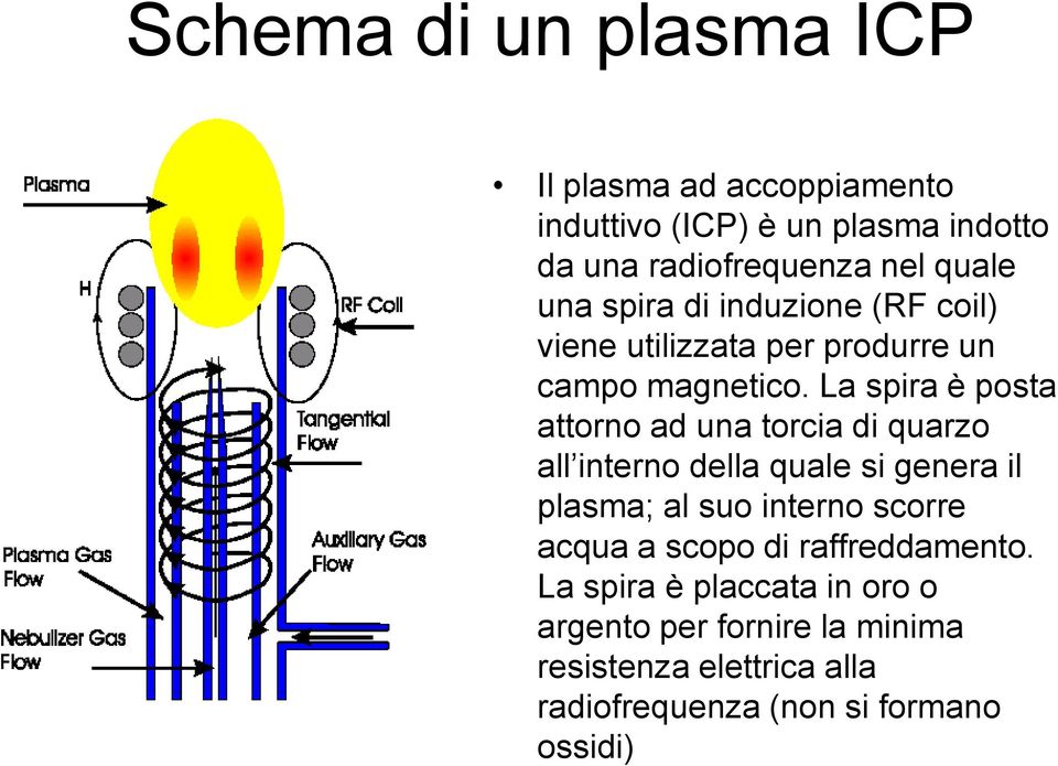 La spira è posta attorno ad una torcia di quarzo all interno della quale si genera il plasma; al suo interno scorre