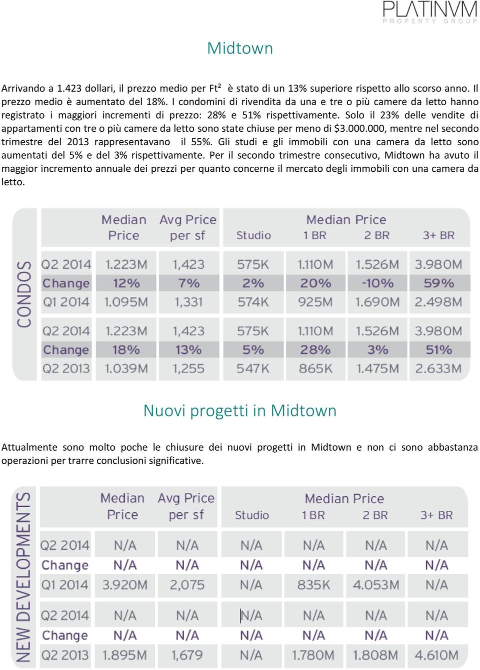 Solo il 23% delle vendite di appartamenti con tre o più camere da letto sono state chiuse per meno di $3.000.000, mentre nel secondo trimestre del 2013 rappresentavano il 55%.