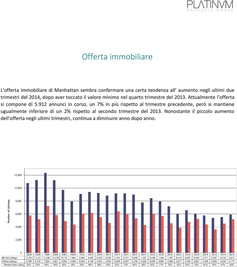 912 annunci in corso, un 7% in più rispetto al trimestre precedente, però si mantiene ugualmente inferiore di un 2% rispetto