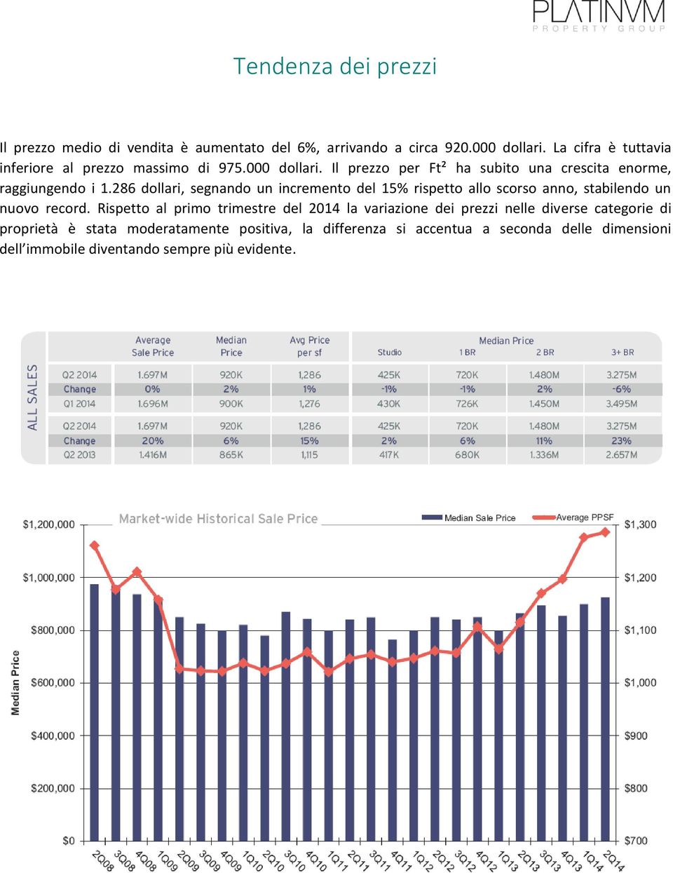 286 dollari, segnando un incremento del 15% rispetto allo scorso anno, stabilendo un nuovo record.