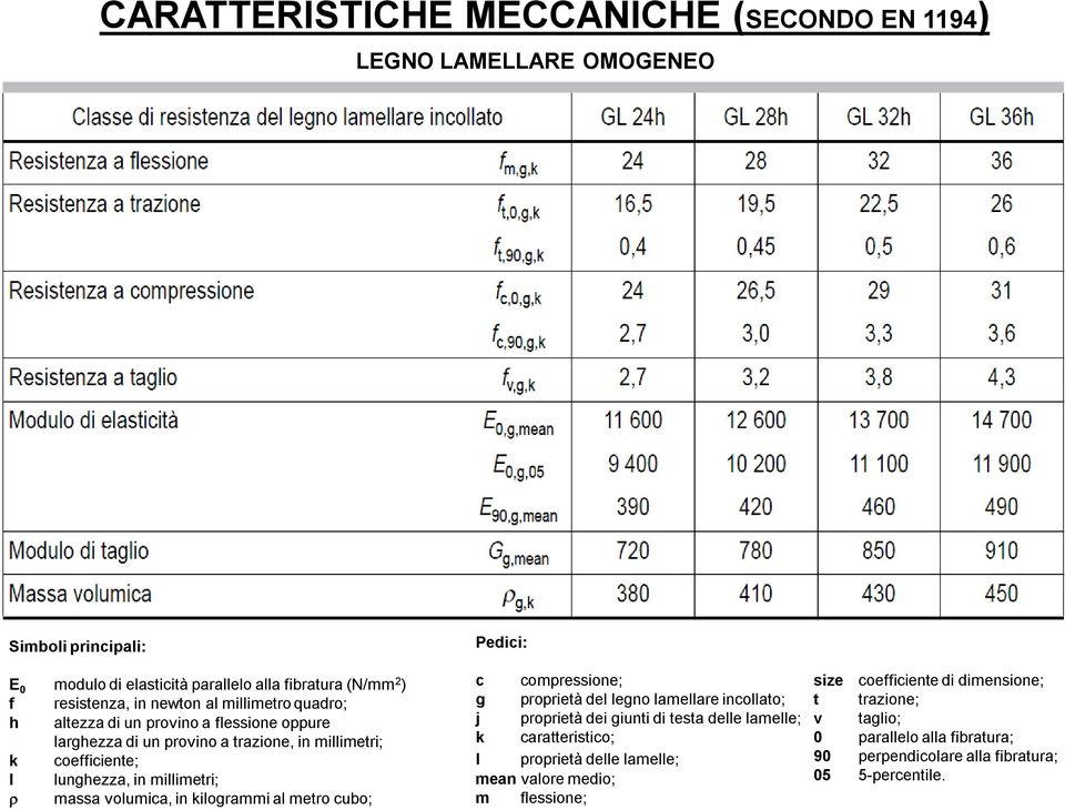 in kilogrammi al metro cubo; Pedici: c compressione; g proprietà del legno lamellare incollato; j proprietà dei giunti di testa delle lamelle; k caratteristico; l proprietà