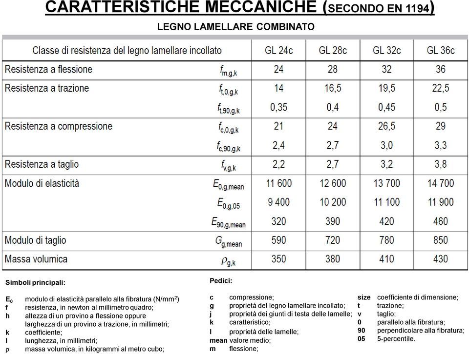 volumica, in kilogrammi al metro cubo; Pedici: c compressione; g proprietà del legno lamellare incollato; j proprietà dei giunti di testa delle lamelle; k caratteristico; l