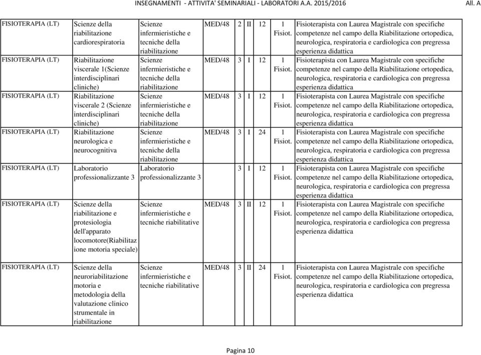 professionalizzante 3 della e e protesiologia tecniche riabilitative dell'apparato locomotore(riabilitaz ione motoria speciale) MED/48 2 II 12 1 MED/48 3 I 12 1 MED/48 3 I 12 1