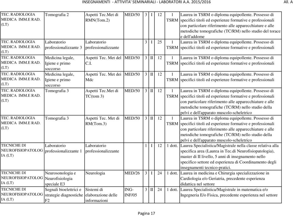 Met di TC(tom 3) Aspetti Tec. Met di RM(Tom.3) professionalizzante MED/50 3 I 12 1 3 I 25 1 MED/50 3 II 12 1 MED/50 3 II 12 1 MED/50 3 II 12 1 MED/50 3 II 12 1 Laurea in o diploma equipollente.