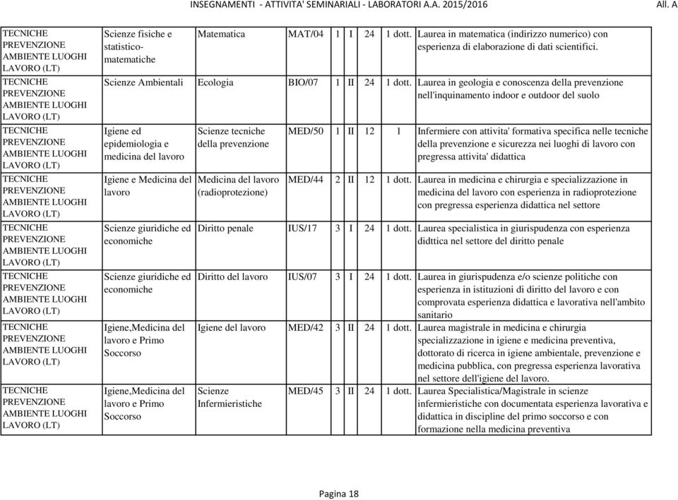 Laurea in matematica (indirizzo numerico) con esperienza di elaborazione di dati scientifici. Ambientali Ecologia BIO/07 1 II 24 1 dott.