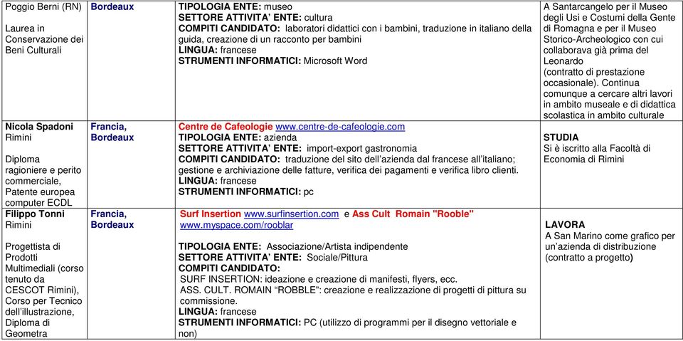 cultura COMPITI CANDIDATO: laboratori didattici con i bambini, traduzione in italiano della guida, creazione di un racconto per bambini LINGUA: francese STRUMENTI INFORMATICI: Microsoft Word Centre