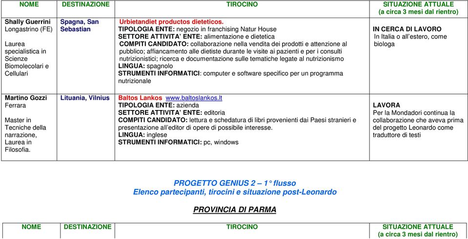 affiancamento alle dietiste durante le visite ai pazienti e per i consulti nutrizionistici; ricerca e documentazione sulle tematiche legate al nutrizionismo LINGUA: spagnolo STRUMENTI INFORMATICI: