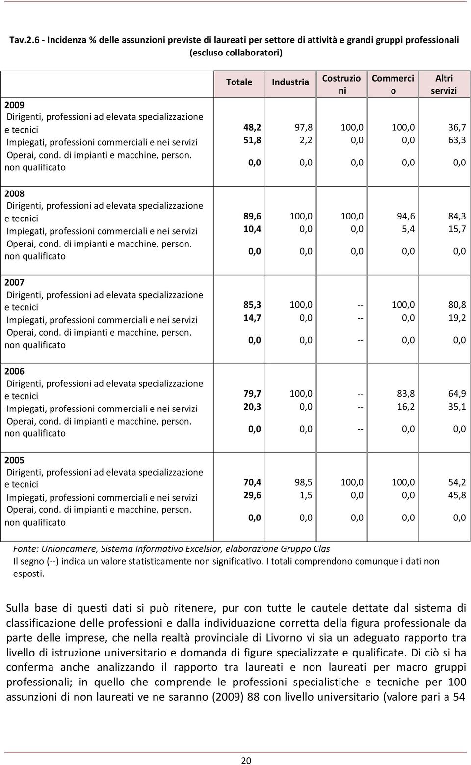 Impiegati, professioni commerciali e nei servizi Operai, cond. di impianti e macchine, person.