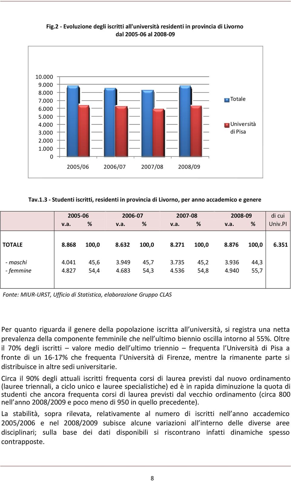 a. % di cui Univ.PI TOTALE 8.868 10 8.632 10 8.271 10 8.876 10 6.351 - maschi - femmine 4.041 45,6 3.949 45,7 3.735 45,2 3.936 44,3 4.827 54,4 4.683 54,3 4.536 54,8 4.