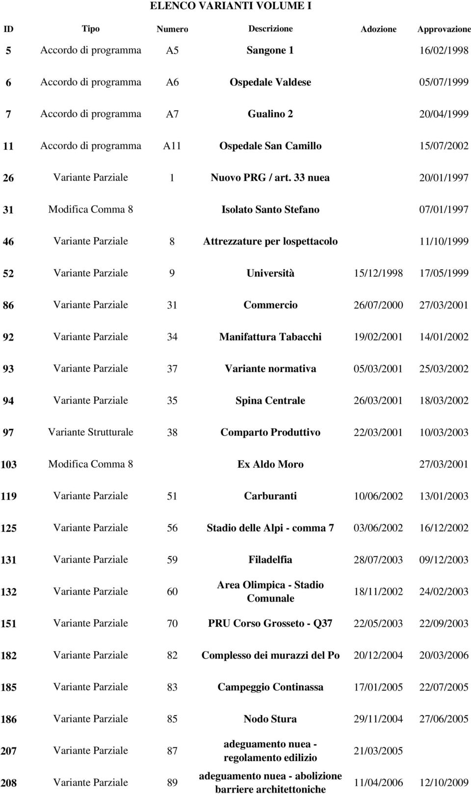 33 nuea 20/01/1997 31 Modifica Comma 8 Isolato Santo Stefano 07/01/1997 46 Variante Parziale 8 Attrezzature per lospettacolo 11/10/1999 52 Variante Parziale 9 Università 15/12/1998 17/05/1999 86