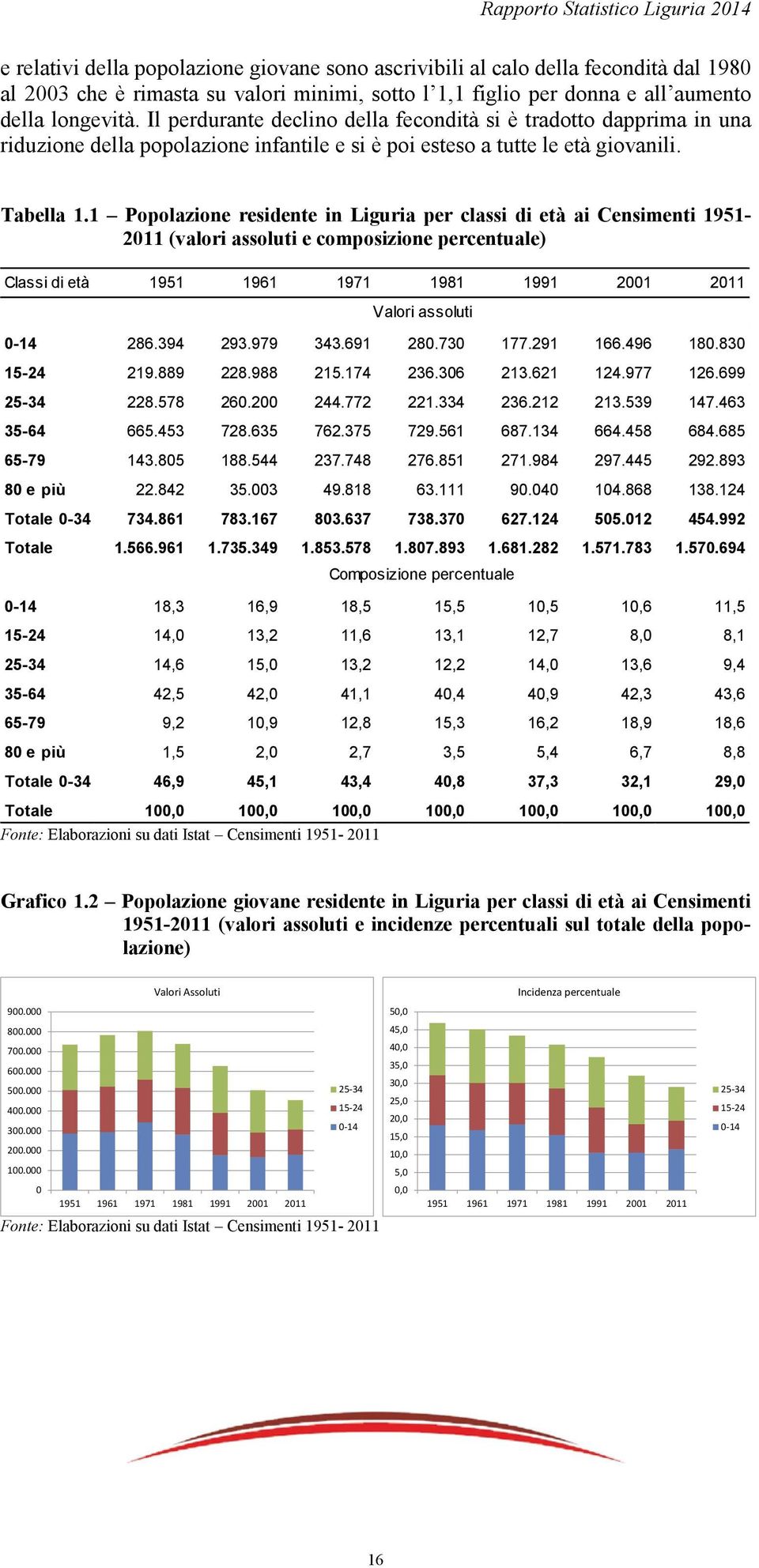 1 Popolazione residente in Liguria per classi di età ai Censimenti 1951-2011 (valori assoluti e composizione percentuale) Classi di età 1951 1961 1971 1981 1991 2001 2011 Valori assoluti 0-14 286.