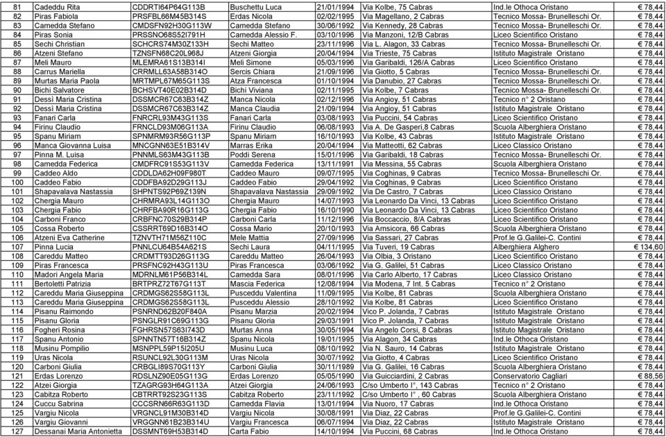 78,44 83 Camedda Stefano CMDSFN92H30G113W Camedda Stefano 30/06/1992 Via Kennedy, 28 Cabras Tecnico Mossa- Brunelleschi Or. 78,44 84 Piras Sonia PRSSNO68S52I791H Camedda Alessio F.