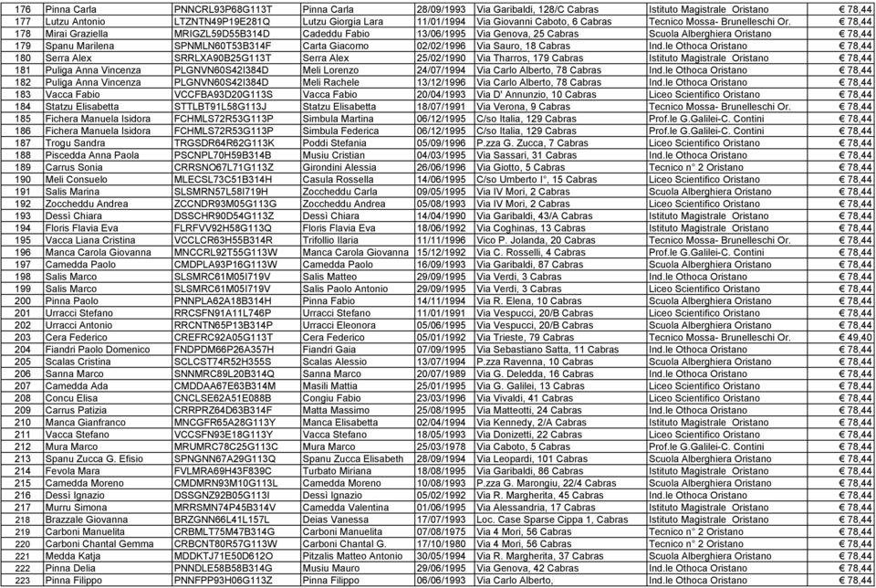 78,44 178 Mirai Graziella MRIGZL59D55B314D Cadeddu Fabio 13/06/1995 Via Genova, 25 Cabras Scuola Alberghiera Oristano 78,44 179 Spanu Marilena SPNMLN60T53B314F Carta Giacomo 02/02/1996 Via Sauro, 18