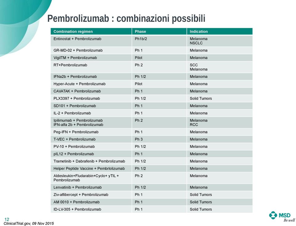 IFN-alfa 2b + Pembrolizumab Ph 2 RCC Peg-IFN + Pembrolizumab T-VEC + Pembrolizumab Ph 3 PV-10 + Pembrolizumab /2 pil12 + Pembrolizumab Trametinib + Dabrafenib + Pembrolizumab /2 Helper Peptide