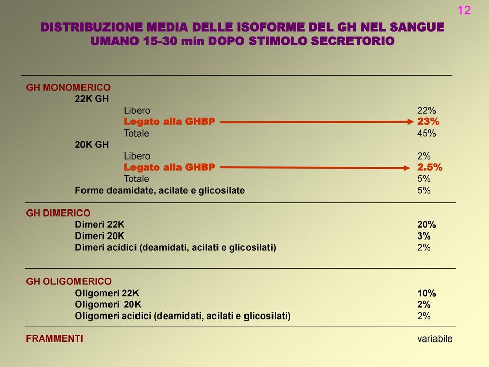 5% Totale 5% Forme deamidate, acilate e glicosilate 5% GH DIMERICO Dimeri 22K 20% Dimeri 20K 3% Dimeri acidici