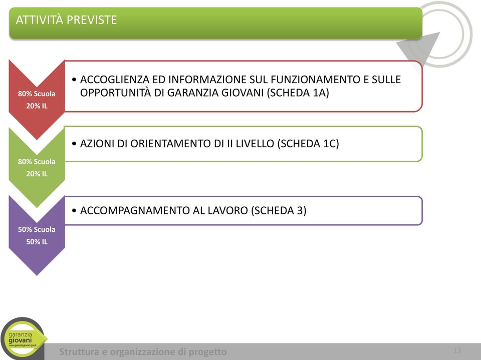 (SCHEDA 1A) AZIONI DI ORIENTAMENTO DI II LIVELLO (SCHEDA 1C) 80%