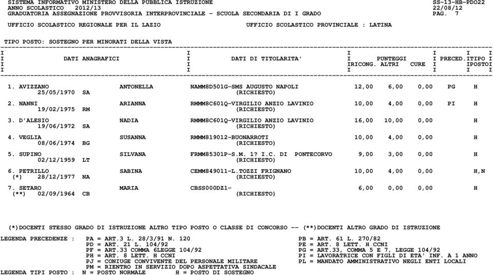 NANNI ARIANNA RMMM8C601Q-VIRGILIO ANZIO LAVINIO 10,00 4,00 0,00 PI H 19/02/1975 RM (RICHIESTO) 3. D'ALESIO NADIA RMMM8C601Q-VIRGILIO ANZIO LAVINIO 16,00 10,00 0,00 H 19/06/1972 SA (RICHIESTO) 4.