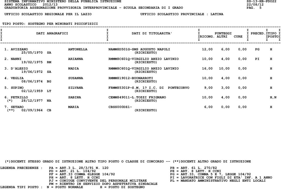 NANNI ARIANNA RMMM8C601Q-VIRGILIO ANZIO LAVINIO 10,00 4,00 0,00 PI H 19/02/1975 RM (RICHIESTO) 3. D'ALESIO NADIA RMMM8C601Q-VIRGILIO ANZIO LAVINIO 16,00 10,00 0,00 H 19/06/1972 SA (RICHIESTO) 4.